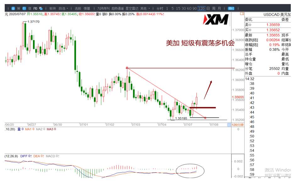 XM汇评 – 美元、欧美、美加、黄金交易策略