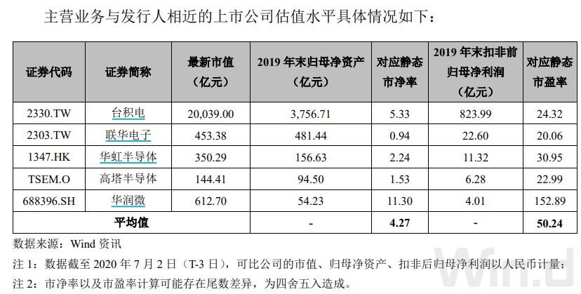 中芯国际确定27.46元发行价，7月7日打新！大基金获配35亿元