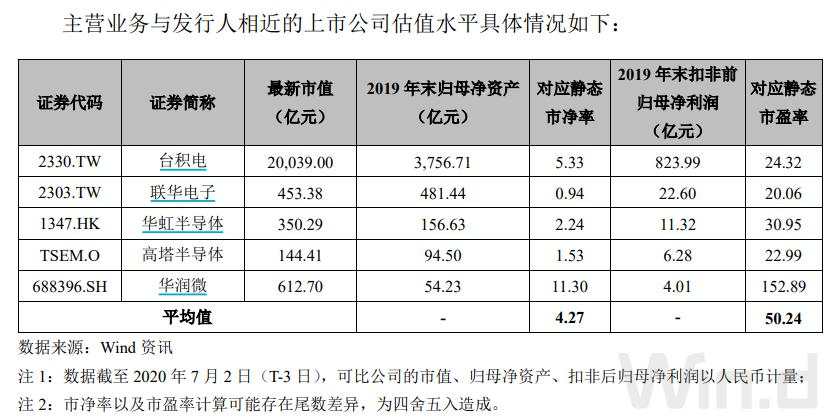 中芯国际确定27.46元发行价，7月7日打新！大基金获配35亿元