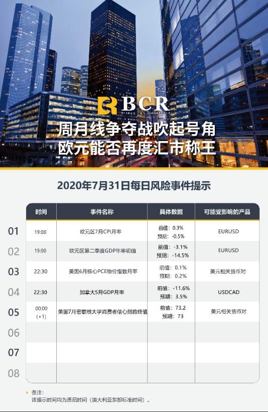 BCR7.31日货币、黄金、原油市场分析