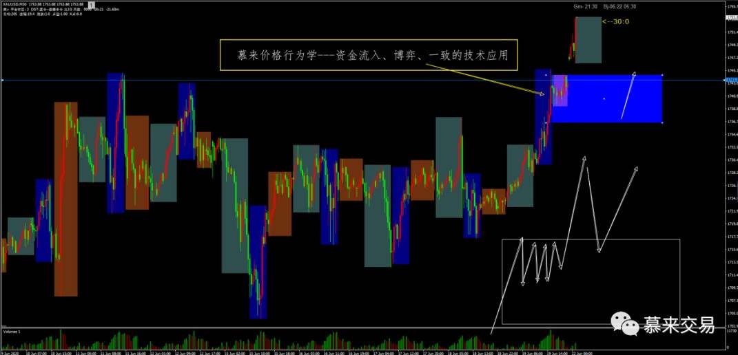 【慕来策略分析】6月19日-6月26日行情回顾