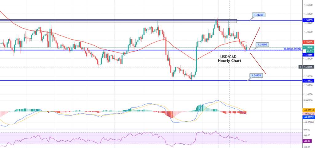 USD/CAD Set to Test Double Bottom – Is it a Good Time to Go Long?