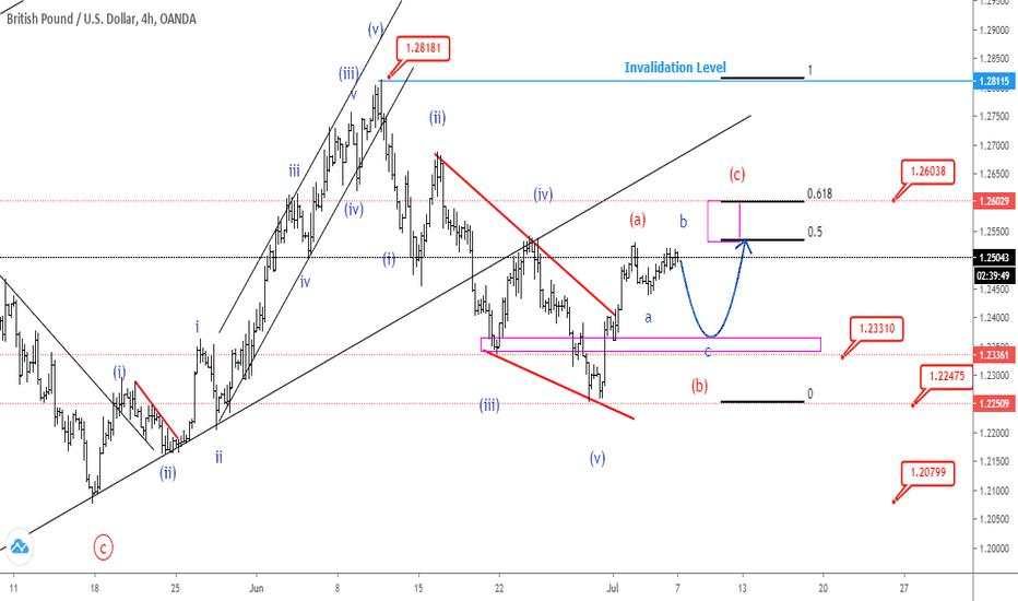 GBPUSD -Update