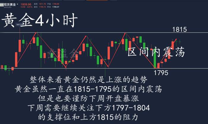 童溢金：下周黄金将暴涨破新高！空头小心！做多肯定获利不少！