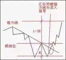 来来来！外汇高手绝招分享：7种K线形态教你如何抄底摸顶，越早知道越少走弯路!