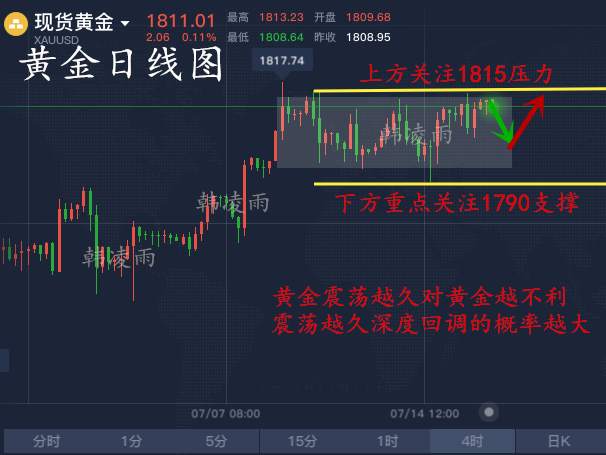 韩凌雨：7.16黄金企稳1800，回调做多，黄金上行空间无阻
