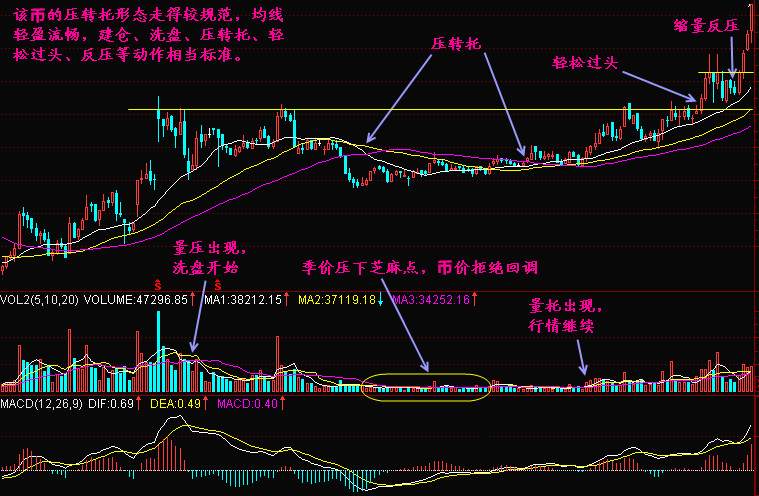实战交易技巧（三十五）BTC出现短时的反弹  多头放量上攻才能扭转这一形势
