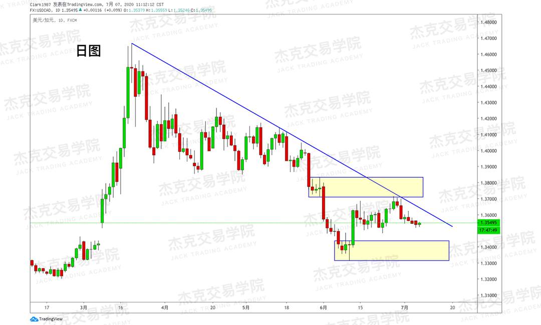 [7月7日策略]黄金/原油/英镑/欧元/美日/澳元/标普/BTC/BCH