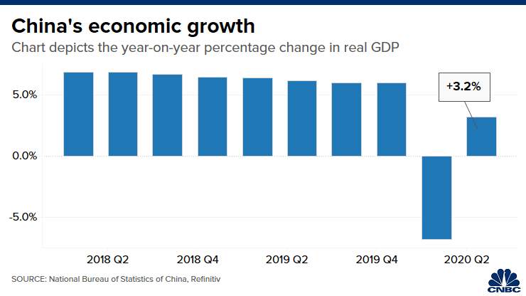 China says its economy grew 3.2% in the second quarter this year, rebounding from coronavirus