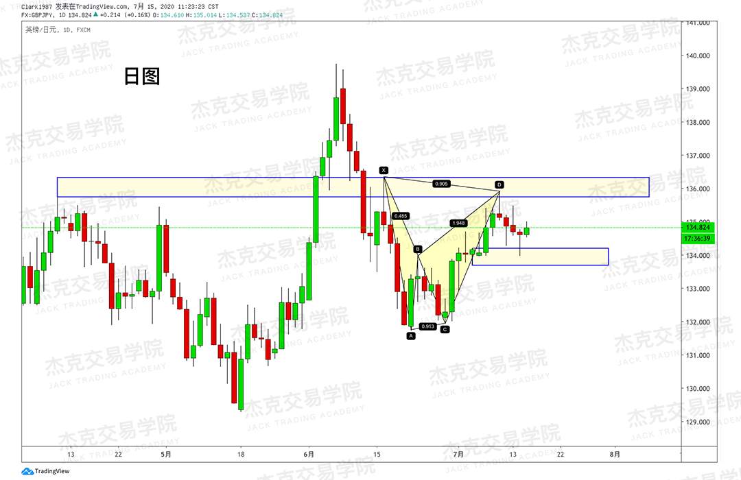 [7月15日策略]黄金/原油/英镑/欧元/美日/澳元/标普/BTC/BCH