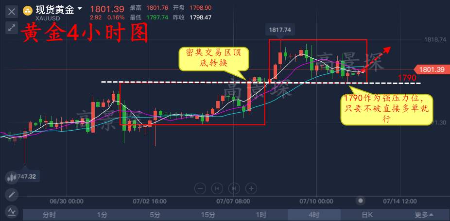 高景堔：7.13黄金早间多次试探千八，最终刺破，多头依旧强势