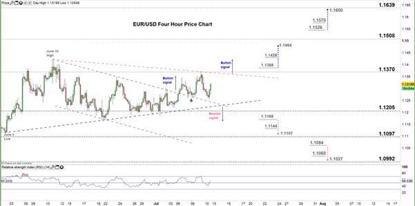 EUR/USD Price Forecast: Bullish Momentum Still in Place