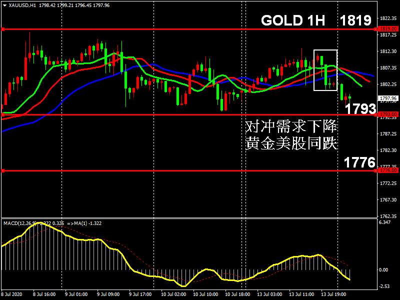 ZFX：对冲需求下降，黄金美股同跌
