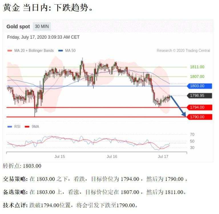 黄金当日内下跌趋势