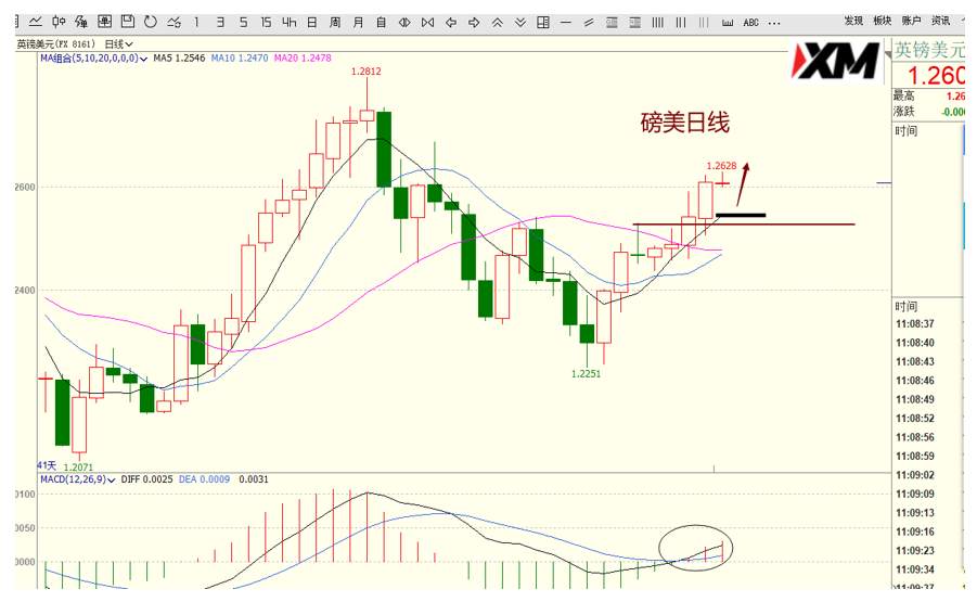 XM汇评 – 美元、欧美、磅美、黄金交易策略