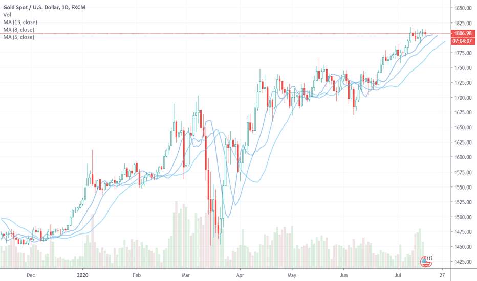 Gold hitted downside of channel