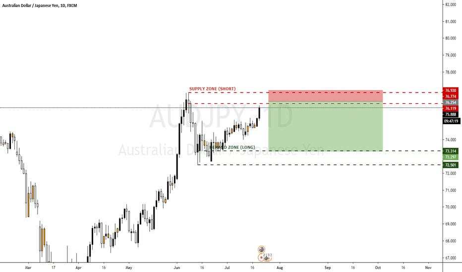 AUDJPY SHORT [DAILY SUPPLY]