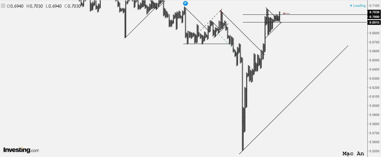 Phân tích Forex và hàng hóa theo góc nhìn đồ thị P&F - Ngày 16/07