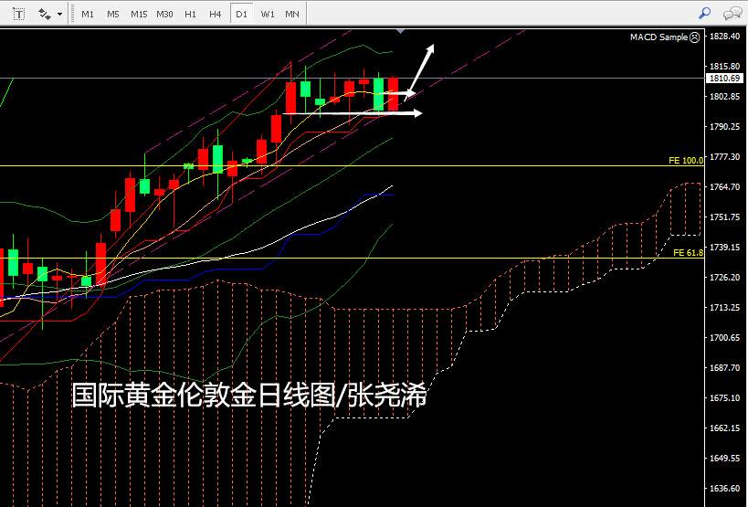 张尧浠周评：基本面变幻莫测、黄金区间维持等待再上