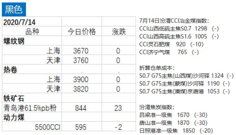 棕榈油资金流入，大幅领涨商品；铁矿石紧随其后，突破新高！