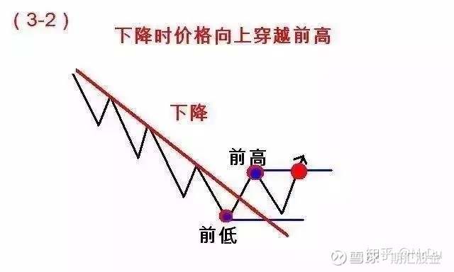 期货交易技术：123和2B交易法则，学会了值千金