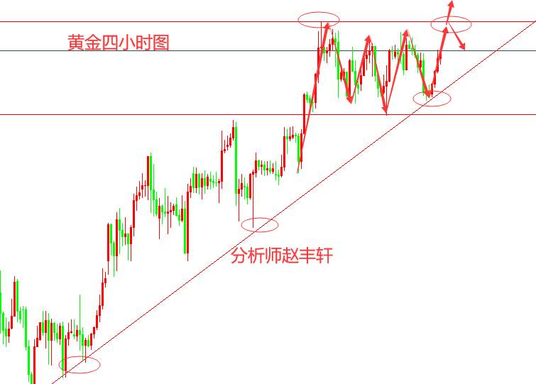 赵丰轩:7.20黄金持续箱体震荡先多后空,日内金油行情走势分析建议