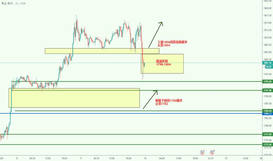 XAUUSD 黄金不明原因下挫，依旧坚定的看多