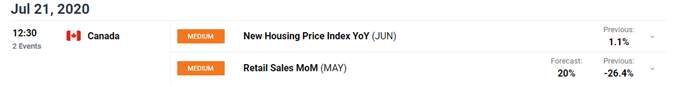 Canadian Dollar Outlook: USD/CAD May Slide on Upcoming Retail Sales Data