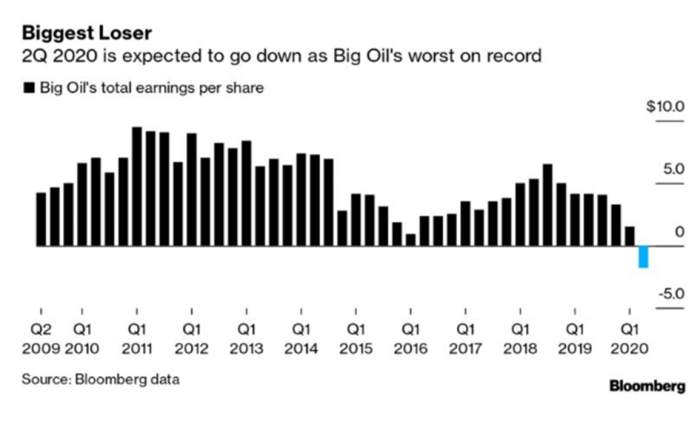 Oil Market Optimism to be Hit by Q2 Financials IOCs?