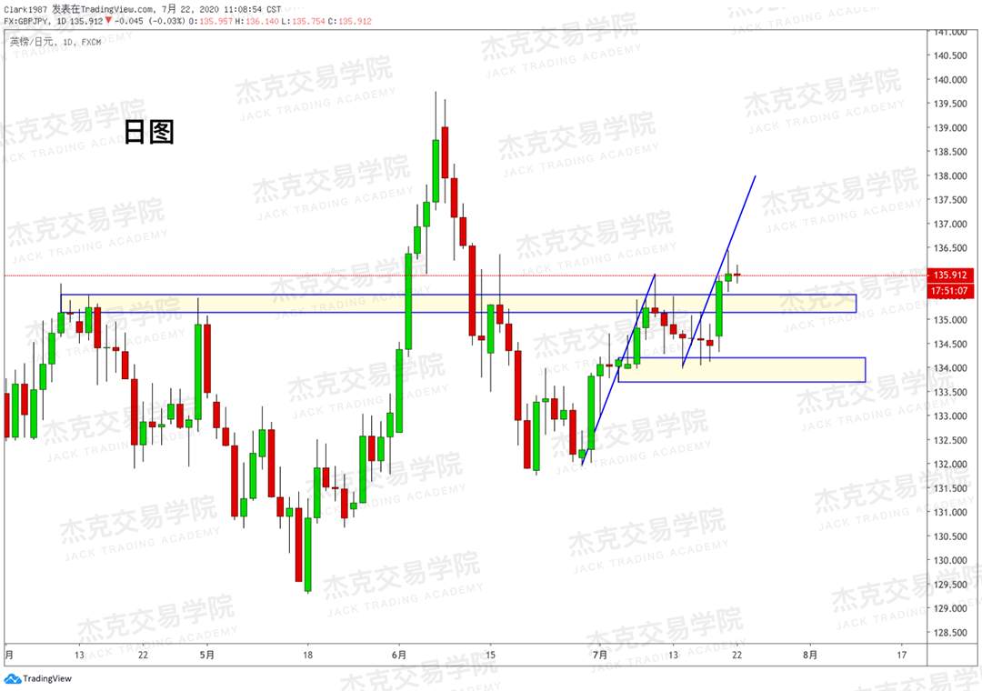 [7月22日策略]黄金/原油/英镑/欧元/美日/澳元/标普/BTC/BCH