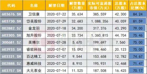 5000亿市值7月解禁!7股市值10亿以上 市场影响几何?