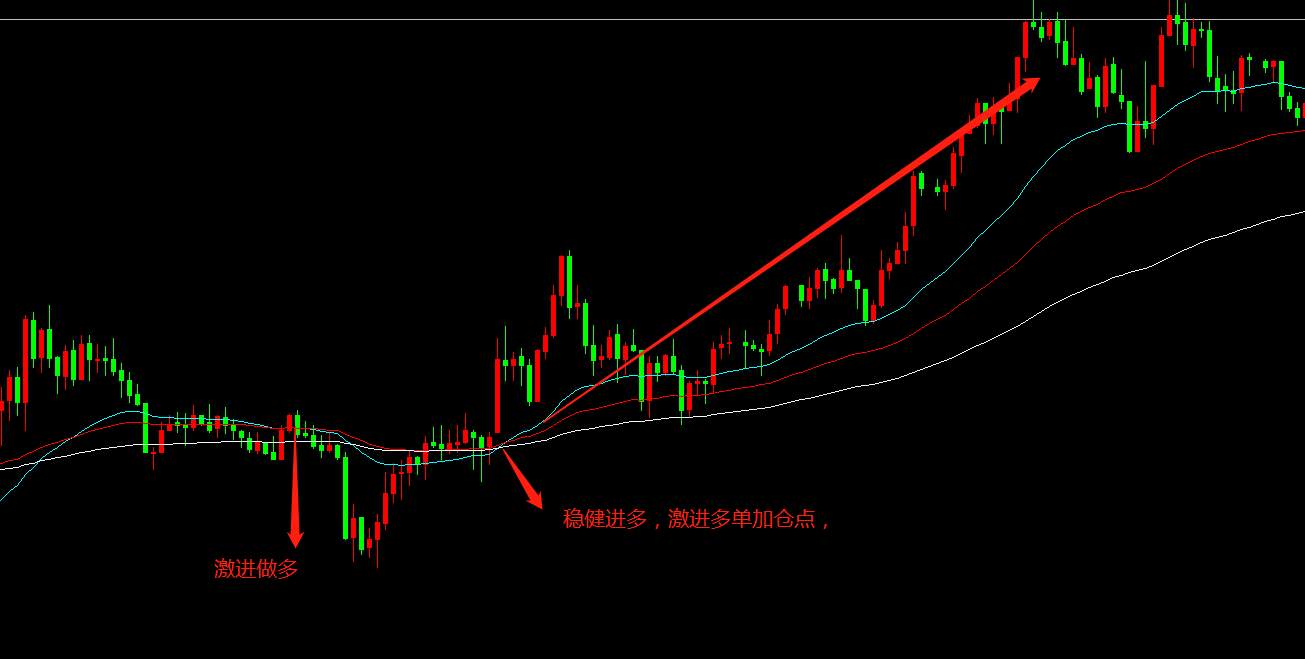 5分钟图均线买入法则