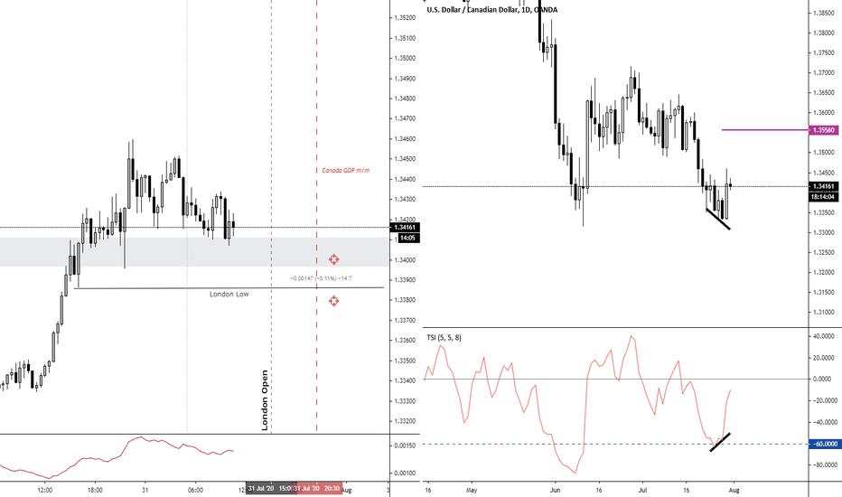 USDCAD - Bullish Bias