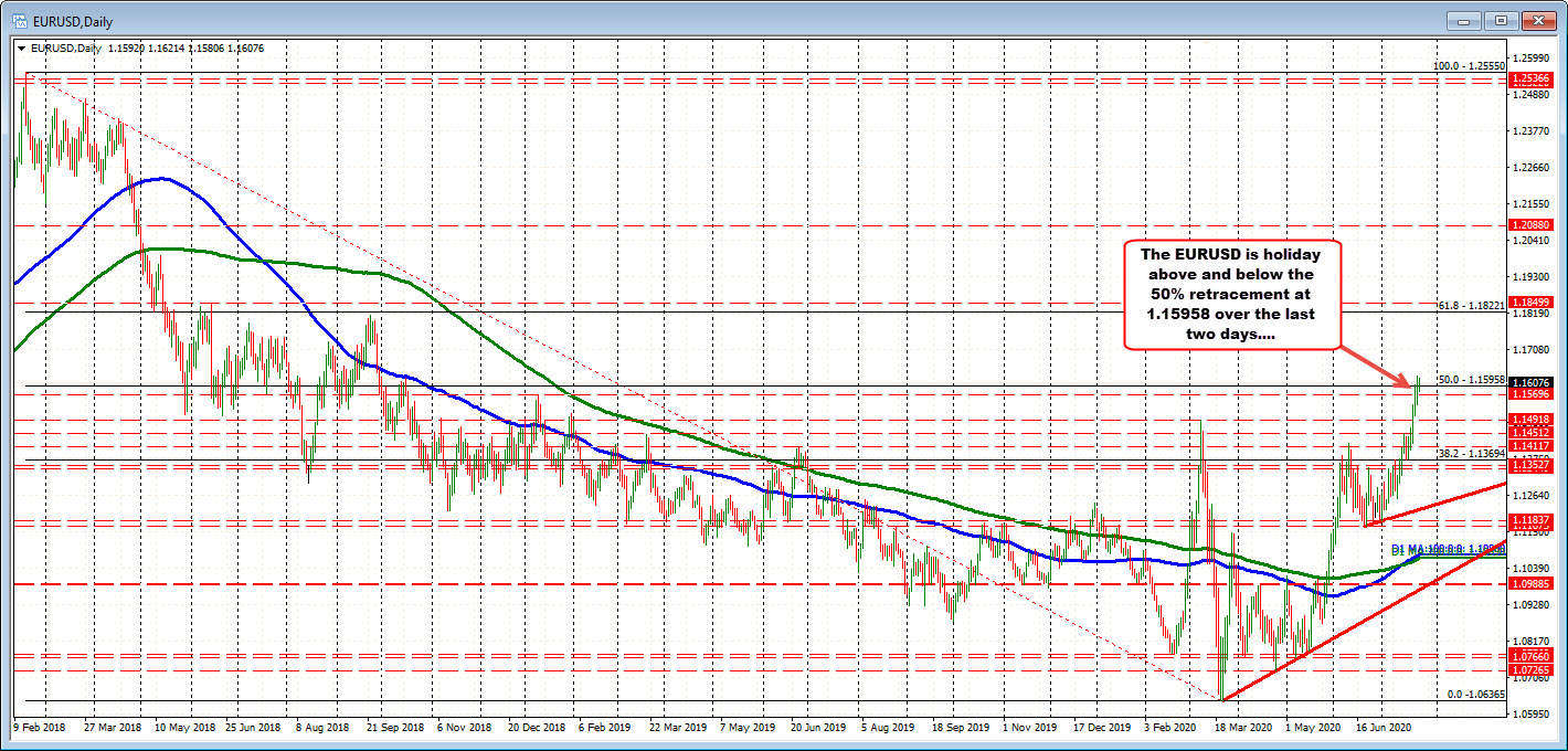 EURUSD consolidates above and below its long-term 50% retracement level