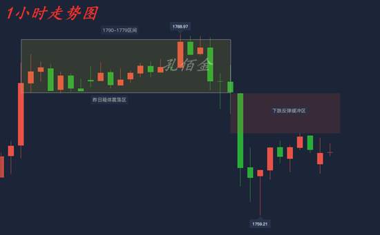 孔佰金：非农将至黄金下跌多单被套？别慌！1760不破还能涨！