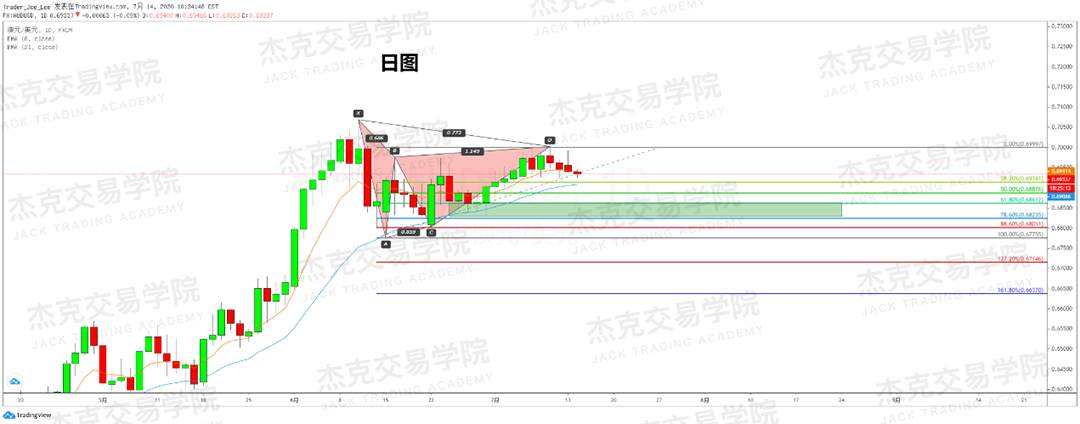 [7月14日策略]黄金/原油/英镑/欧元/美日/澳元/标普/BTC/BCH