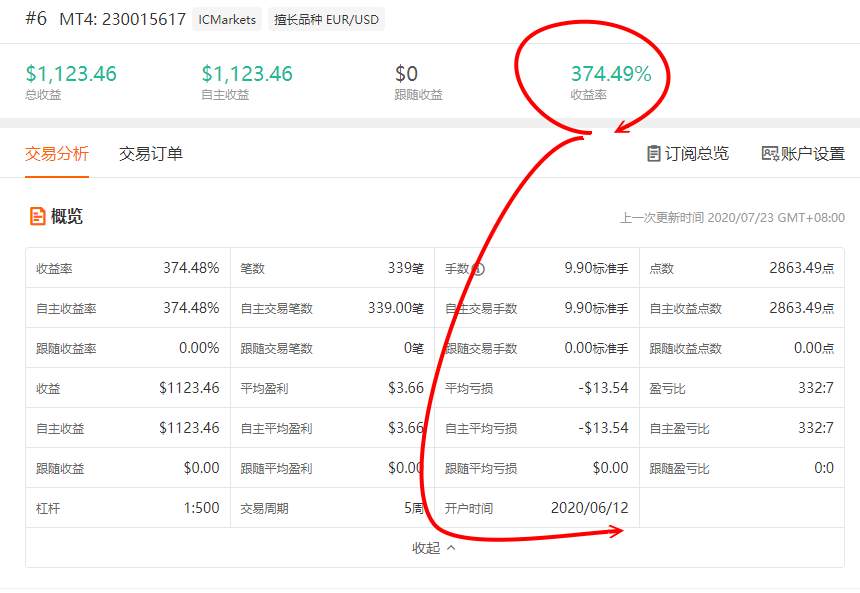 2020-7-22 ：歐元之小兵立大功：6勝0敗
