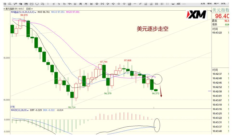 XM汇评 – 美元、欧美、磅美、黄金交易策略
