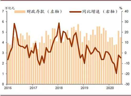 政府融资节奏放缓 6月社融环比增速减慢