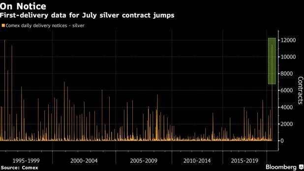 全乱套了！还记得黄金期现巨幅价差吗？如今已蔓延至银铂市场！