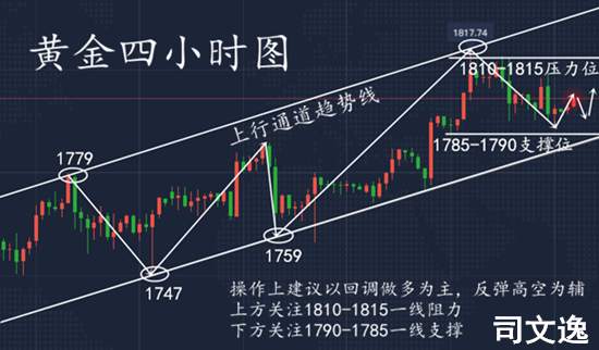 司文逸：黄金美盘稳赚点位已经出现，空单的你准备怎么办？