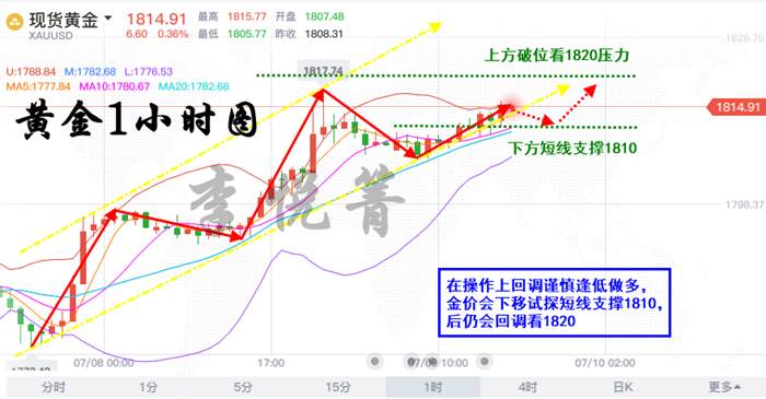 李悦箐：7.9千八不是终点！黄金破位1820势不可挡！