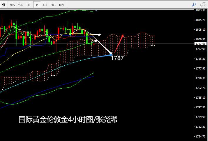 张尧浠：美元反弹道指偏涨、黄金仍看日图区间运行