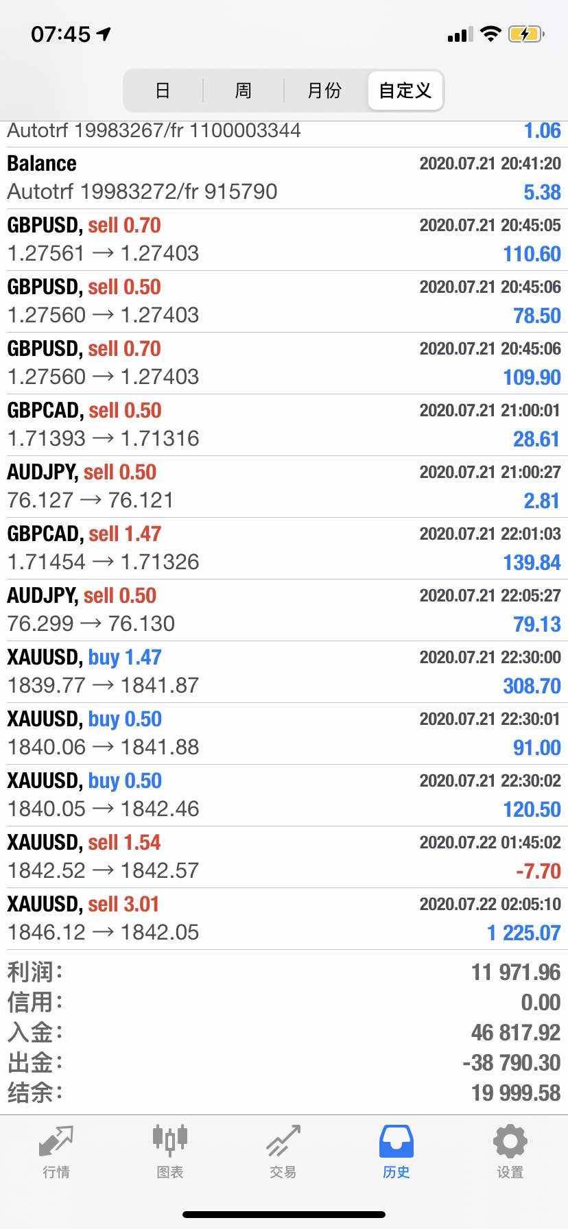 舒服，盈利1.2万了