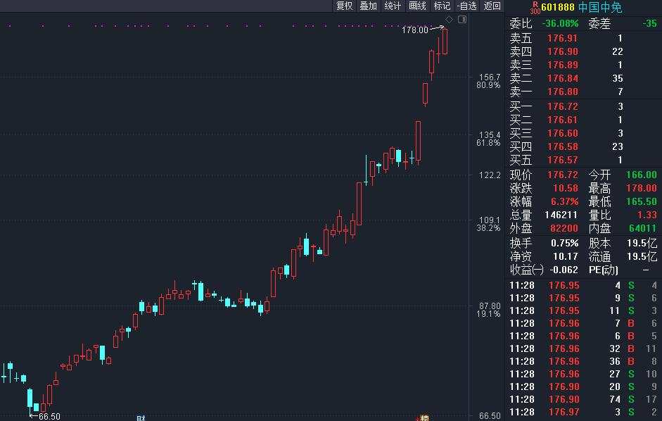 3100点燃爆大金融！A股成交额再破万亿，下一个对标茅台的是谁？