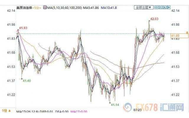 EIA原油库存意外增加,美油持稳于41关口上方