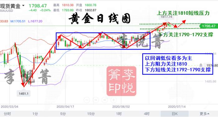 李悦箐：7.13黄金多头依然是主势！开盘上涨跟进还有利润！