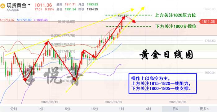 李悦箐：7.8晚间黄金强势刺破1800关口！后市坚定看多不变