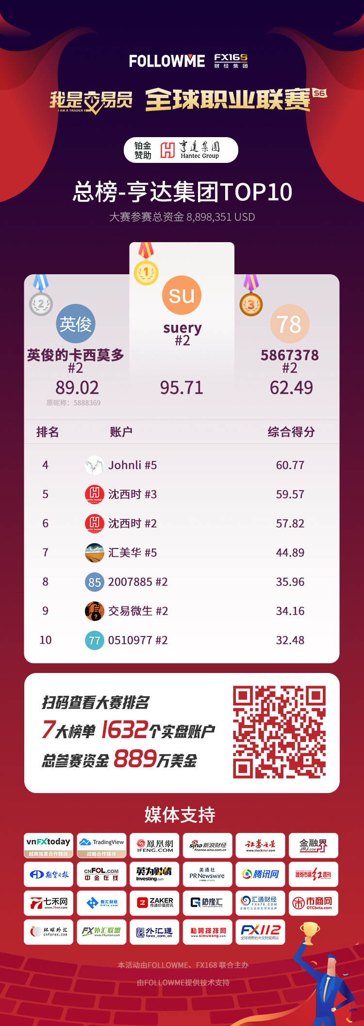亨达集团总榜公布:速来围观!交易员@suery成为登顶冠军!