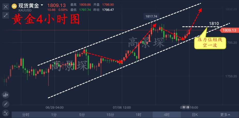 高景堔：周日完美预测，周一稳定获利，美盘前短空仍可获利